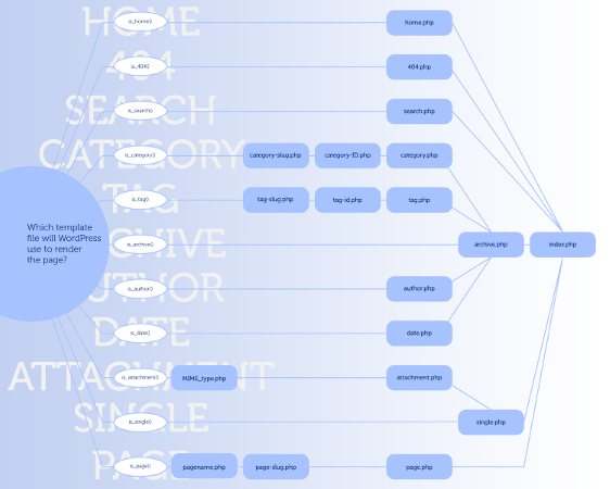 WordPress载入页面时的模板加载机制（图） - 博客 - 2