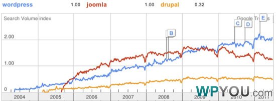 Graph of global searches for CMS'