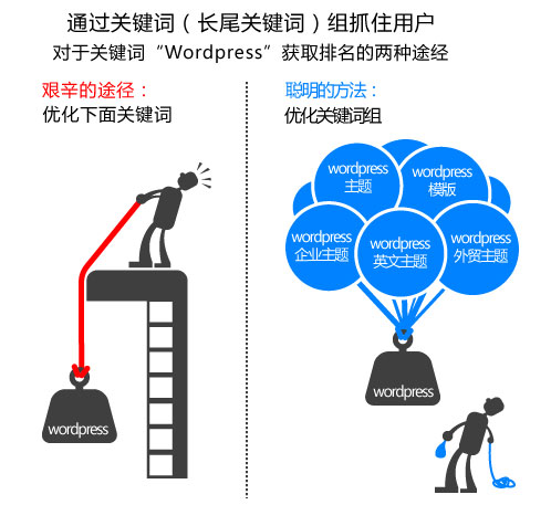 WordPress搭建更利于SEO的企业网站 - 博客 - 1